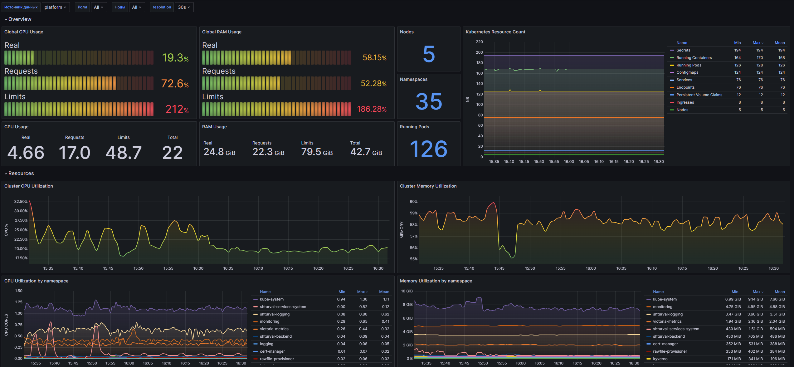 kubernetesviewsglobal