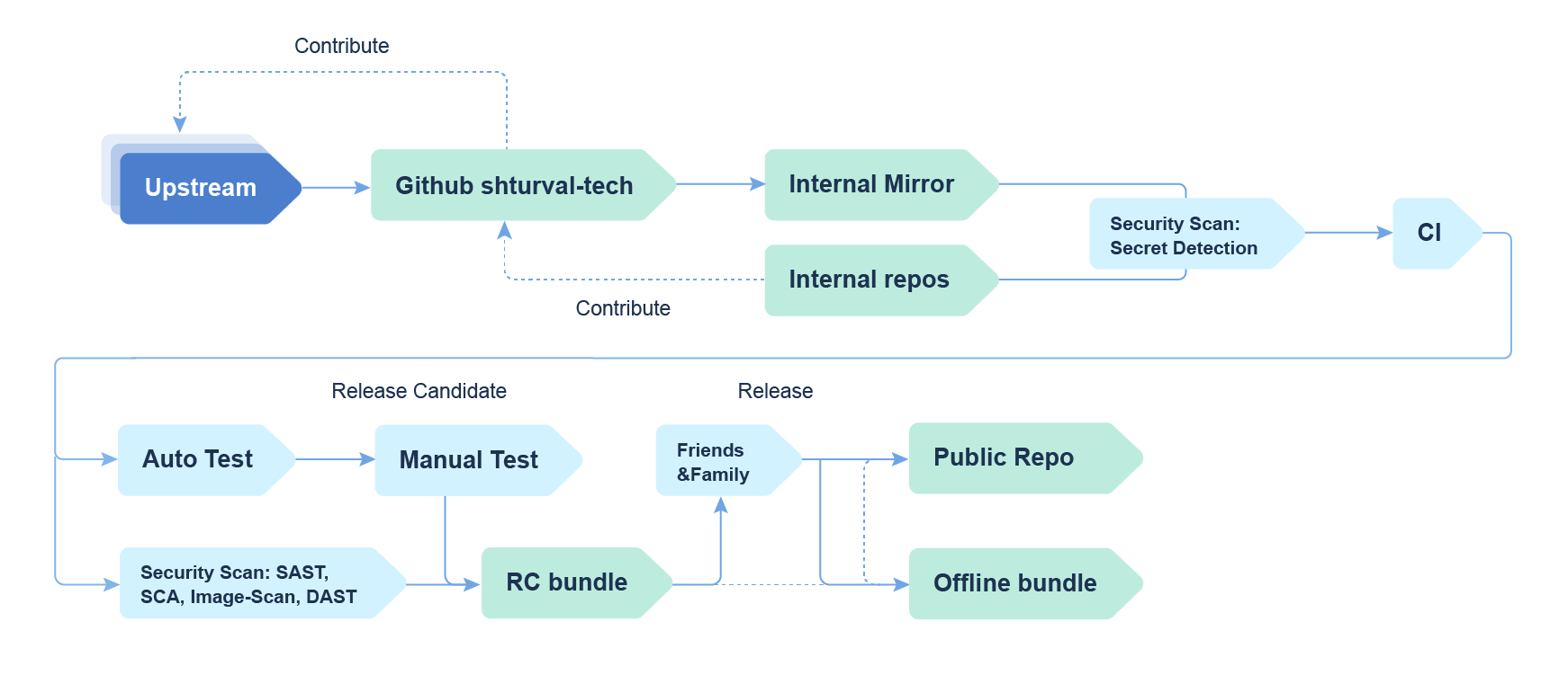 securityci
